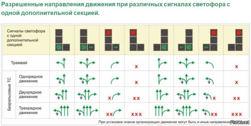 Перед перекрестком разметки нет, но визуально движение двухрядное, знака "движение по полосам" нет. Автор ролика, проезжая прямо на зеленый "круглый" не нарушает ПДД. Вот вам картинка из ПДД.