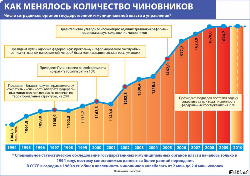 если бы кто то умел читать то возможно и не выглядел бы глуповато. 
   повторю еще раз,  выросло число чиновников в России по сравнению с СССР,  где там ЕС и США? я так понимаю вы сами из чиновников?
  ну вот тут в картинках, текста не много должны справится