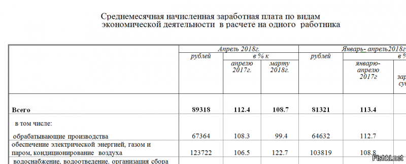 про 90т написано здесь

Зашёл на сайт Мосгорстата, тут чуть ниже 89318р
посмотрите раздел - Среднемесячная начисленная заработная плата по видам экономической деятельности в расчете на одного работника в апреле 2018г.