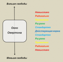 Окно Овертона (также окно дискурса)   концепция наличия рамок допустимого спектра мнений в публичных высказываниях с точки зрения общественной морали.