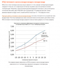 Товарищ! Я все изучил, ибо это мне было интересно для личного применения! Хороший тепловой насос воздух-воздух стоит как самолет, и гораздо дешевле топить привозным газом. На тему КПД -картинка ниже, с очень уважаемого издания.