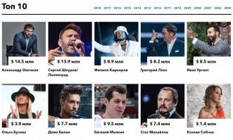 Ургант уступил Лепсу в рейтинге самых богатых знаменитостей России