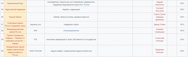 Ёпаный стыд))))  Какие только чудики не создают и РЕГИСТРИРУЮТ всякие фрики , а вот Онального власти боятся!
Самому то не смешно)))

Обрати внимание на партию под номером 55.
К тому же люди сами отказываются от Навального вот он и мечет икру что его Власти запрещают.
