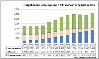 1) Импорт курицы в РФ достигал  70 %  смотрим таблицу там с 2001 года но надеюсь понятно что в 90-е было хуже. И это только курятина, а была еще свинина, говядина ( до сих пор в РФ ее производят мало), хлеб, овощи, фрукты, молоко и прочее. То есть прекращение под любым видом продуктов ставило РФ  на черту голода - сама себя страна не обеспечивала.
2) Прочитай свое предложение и напиши по русски. Если ты берешь кредит и не можешь его обеспечить ты теряешь свою независимость - не управляешь финансами, имуществом а возможно и свободой. Очень жаль что вы это не знаете.
И не тыкайте мне иначе будете посланы далеко и надолго.
