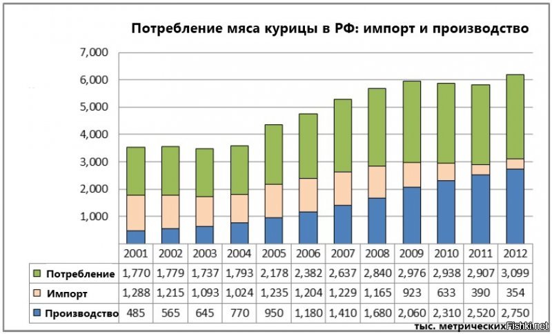 1) Импорт курицы в РФ достигал  70 %  смотрим таблицу там с 2001 года но надеюсь понятно что в 90-е было хуже. И это только курятина, а была еще свинина, говядина ( до сих пор в РФ ее производят мало), хлеб, овощи, фрукты, молоко и прочее. То есть прекращение под любым видом продуктов ставило РФ  на черту голода - сама себя страна не обеспечивала.
2) Прочитай свое предложение и напиши по русски. Если ты берешь кредит и не можешь его обеспечить ты теряешь свою независимость - не управляешь финансами, имуществом а возможно и свободой. Очень жаль что вы это не знаете.
И не тыкайте мне иначе будете посланы далеко и надолго.