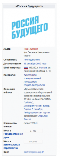 )_)) А при чём тут Путин и 146% ? 

Речь то о том что Навальный мошенник и плут, который верещит что власти то его боятся и поэтому запрещают.

Хотя на самом деле он не открывает свою партию, во главе с самим собой по банальной причине , в неё да же 2000 не наберётся , как в партию его поддерживающего)))
И всего то, а это уже будет для него фиаско братан))
Он и так то политический труп, живущий за счёт донатов школьников. А такой провал будет ПОСЛЕДНИМ гвоздём в крышку его гроба.

 Россия будущего  (до 19 мая 2018 года    Партия прогресса ; до 8 февраля 2014 года    Народный альянс )   российская политическая партия, лишённая официальной регистрации[2][3]. С первых дней своего существования партия причисляла себя к сторонникам Алексея Навального. Сам политик вступил в партию и был избран её председателем в 2013 году, после того, как занял второе место на выборах мэра Москвы.

........."Министерство юстиции России лишило регистрации Партию прогресса Алексея Навального. Об этом сообщается на сайте ведомства.

 Минюстом России принято решение о признании документа о государственной регистрации политической партии Партия прогресса утратившим силу и исключении сведений о ней и ее структурных подразделениях из Единого государственного реестра юридических лиц ,   говорится в сообщении.

В ведомстве отметили, что организация не выполнила требований закона  О политических партиях , согласно которому должна была  осуществить государственную регистрацию региональных отделений не менее чем в половине субъектов РФ не позднее чем через шесть месяцев со дня государственной регистрации самой политической партии .

В сообщении говорится, что в октябре 2014 года представители Партии прогресса сообщили в министерство о регистрации 44 региональных отделений, однако на самом деле было создано лишь 16 представительств."...........