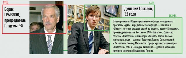 Я не столь талантлив и слишком мало работаю! Поэтому и не чета специалистам подобным назарову! Ясно же! Да, кремлеботина? 

А вообще, если поинтересоваться, то талантливой и успешной молодежи в нашей чудесной стране пруд пруди! Незаурядный склад ума и выдающаяся трудоспособность позволили многим из них уже в очень молодом возрасте занять высшие командные высоты в бизнесе и государстве! 

Правда фамилии их по какому-то странному стечению обстоятельств, как правило совпадают с фамилиями всем известных чиновников (патрушевы, рогозины, чайки и т.д.)! 

Выдающиеся родители - талантливые дети!