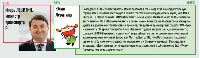 Я не столь талантлив и слишком мало работаю! Поэтому и не чета специалистам подобным назарову! Ясно же! Да, кремлеботина? 

А вообще, если поинтересоваться, то талантливой и успешной молодежи в нашей чудесной стране пруд пруди! Незаурядный склад ума и выдающаяся трудоспособность позволили многим из них уже в очень молодом возрасте занять высшие командные высоты в бизнесе и государстве! 

Правда фамилии их по какому-то странному стечению обстоятельств, как правило совпадают с фамилиями всем известных чиновников (патрушевы, рогозины, чайки и т.д.)! 

Выдающиеся родители - талантливые дети!