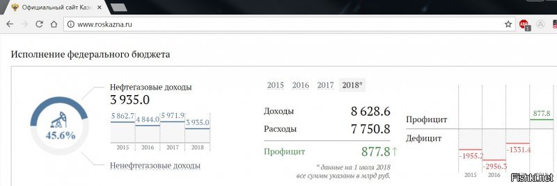 Че придумывать ерунду, когда можно сходить на официальный сайт федерального казначейства:

Нефтегазовые доходы в размере 3935 млрд руб ВКЛЮЧЕНЫ в совокупные доходы (8628 млрд.) и покрывают на сегодня 45% бюджета.