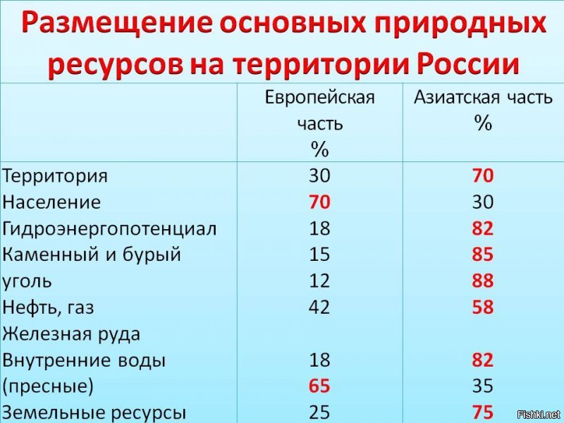 Ну что за детский мухлёж??))  
ВВП на душу населения Норвегия - 70 392 долларов, Финляндия - 43 169;
А Россия - 10 608.
И не потому что воруют, по крайне мере это не ОСНОВНАЯ причина.
А дело в том что в Норвегии живёт всего то 5.295.619 чел. в Финляндии - 5.560.000 чел. 
А в России - 146.880.432 чел. 
Т.е. используя таблицу умножения, высчитываем и понимаем что им доход нужно делить между меньшим количеством людей))

И да. Они не ввязываются в войны, не проводят Олимпиады. Они вообще плюнули на всю Внешнюю политику т.к. они сами никому не нужны)))) Взаимная любовь так сказать.
И они тупо все свои деньги тратят на социалку!

Только вот Россия так же сделать не может, к сожалению. ВСЕМУ миру не дают покоя природные запасы России   и поэтому Государство вынужденно тратить огромные суммы на армию, полицию и т.д. Что бы защитится!

Если этого не делать то будет очередная Чечня, а то и хуже!