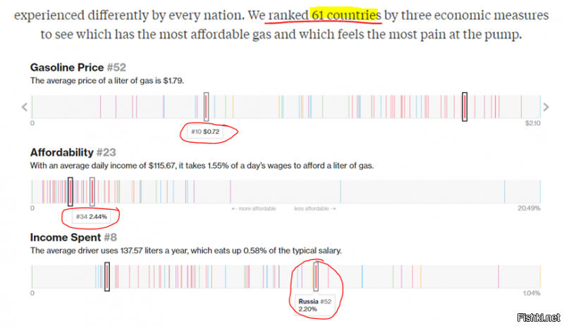АВТОР!
Текст статьи хоть полностью приводи:
1. В рейтинге участвовали 61 страна, выбранные по трем показателям, среди которых одним из основных критериев была доступность топлива.
2. При учете среднесуточной зарплаты - мы занимаем 34 место из 61.
3. При перерасчете на среднюю годовую потребность, выраженные в долях зарплаты, - 52 место из 61.
