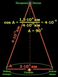 Боюсь, ты не сумеешь найти транспортир нужной точности, даже если будешь производить определение расстояние методом триангуляции по известной базе, произведя два замера с разностью в полгода.
База длиной в 150 млн.км даст в любой точке практически всегда отвесный угол.
В принципе, можно даже и не измерять: достаточно посмотреть на формулу.
cos A с таким огромным минусом степени однозначно даст угол, неотличимый от 90 градусов.
Ну, как-то так... :)