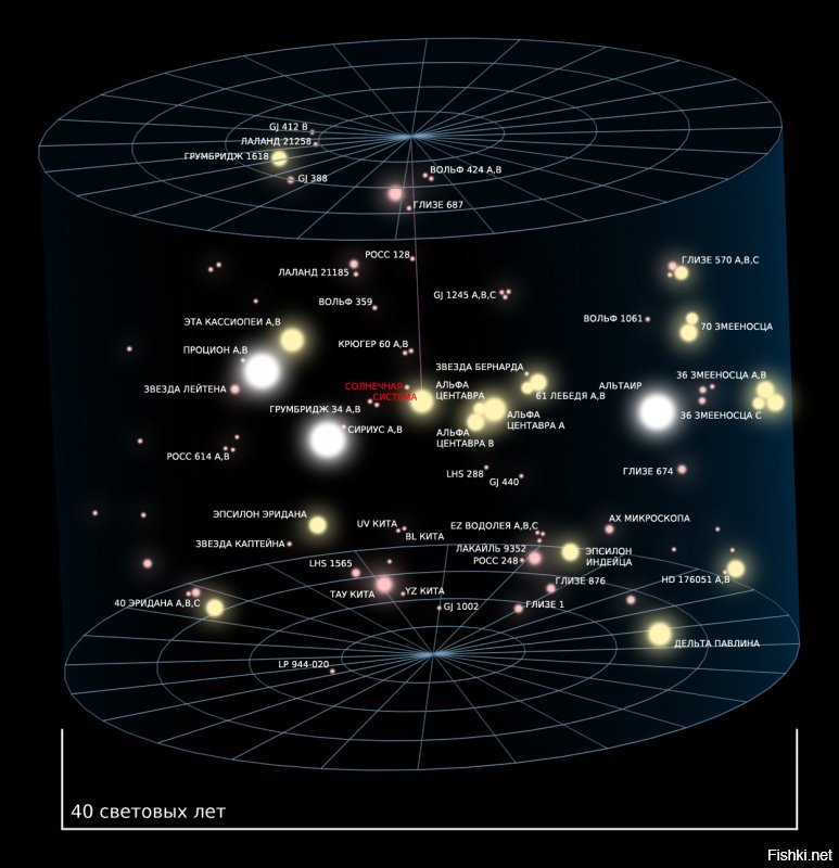 :-)
"В далёком созвездии Тау Кита 
Всё стало для нас непонятно, 
Сигнал посылаем - вы что это там, 
А нас посылают обратно..."

Вот  познавательная картинка:
Ближайшие звезды к Солнечной системе  +/-  20 световых лет