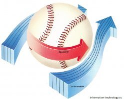 Эффект магнуса