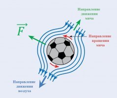 Эффект магнуса