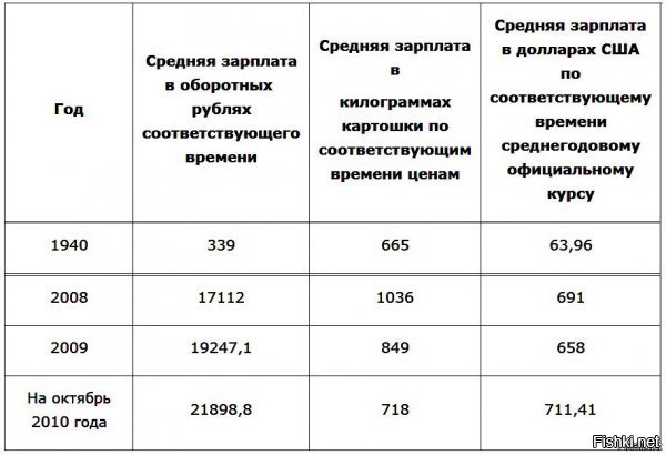 Цифры немного устаревшие, но зато есть некий эквивалент - картошка.

Видим, что на среднюю зарплату в 1940-м году можно было купить 665 кг, а в 2010-м - 718 кг картошки.
То есть, средняя зарплата в 339 рублей в 1940-м году приблизительно равна средней зарплате в 22.000 рублей в 2010-м году.
Значит, делим 22.000 на 339, и получаем коэффициент 65.
Сравниваем, дороже или дешевле было в 1940-м году.
Теперь все цены в прейскуранте умножаем на 65.
Например, говядина 1с - 12 руб/кг - 780 руб/кг сегодня в картофельном эквиваленте.
Приблизительно так же дело обстоит и со свининой, и с говяжьим языком.
Куры - 13.70 руб/кг - 890 руб/кг.
Докторская колбаса варёная - 13.50 руб/кг - 877 руб/кг.
Сосиски - столько же.
Салями - 35 руб/кг - 2275 руб/кг.
Макароны/вермишель - 10 руб/кг - 650 руб/кг.