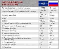 В отношении расклада военных сил-посмотрите в интернете: у России в среднем 2-5 кратное превосходство. 
Да, 2-5 кратное, только наоборот. Вы можете не верить российским данным, но, думаю, не будете возражать нашим "закадычным друзьям" украинцам?