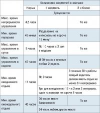 Теоретически и по закону все грузовики полной массой более 3,5 тонн должны иметь тахограф. Это прибор, который контролирует режим труда и отдыха водителя. Картинка все поясняет. Только уточню. Отдых в кабине в длинный выходной в Европе полноценным не считается и в случае проверки, например, во Франции стоит владельцу машины порядка 50 тысяч евро (нормальный новый седельный тягач в ЕС стоит порядка 100-120 тысяч).
Однако частники и всякие мелкие перевозчики тахограф игнорируют. Проверки на дорогах существуют и за нарушение должны наказывать. Опыт показывает, что за 500 или 1000 рублей всегда можно договориться. Тем более если срочный груз или график и по договору фрахта предусмотрен штраф за опоздание. Суммы разные, но много больше 1000 рублей. Тем более можно потерять хорошего заказчика.
Однако существуют ситуации, когда приходится отступать от правил. Так на прошлой неделе разбирались с одним из наших водителей. Он ехал с грузом в Сочи. Но на прохождение участка после Джубги (оставалось порядка 170 км), он затратил 6,5 часов (шесть с половиной)! Пробки! Однако грузовики нашей компании кроме тахографов оснащены системой спутникового мониторинга. Посмотрел отчет: у него было от 40 до 70 остановок в час. И он естественно опоздал с доставкой  Нюанс в том, что серьезным и постоянным заказчикам мы даем ограниченный доступ к отчетам мониторинга, и они в режиме реального времени могут видеть, где машина с их грузом: она едет или стоит с водителем, спящим в кабине. В данном случае претензии были высказаны устно, что и явилось причиной разбирательств с водителем, но штрафов, думаю, не будет. А вот если частник и без подобной системы, равно и компании с налаженной технической и юридической службой, думаю   после выполнения рейса, он еще и должен бы остался  Причем не скрою: некоторые заказчики этим не брезгуют и изначально, обещая высокие суммы за фрахт, закладывает слишком жестки сроки доставки. Особенно если работа идет через интернет-агрегатор (увы, на рынке грузовых перевозок такие появились: не отвечаю ни за что, но тарифы сбивают).
И потом на счет заснул. Не знаю, как это называется в медицинских терминах, но много лет назад у меня был рейс со срочным грузом. Тахографов еще не было, так что к моменту события за рулем был примерно 22 часа и короткими остановками для оправления малой физиологической потребности. Курил, кушал, чай пил, не снижая скорости. Не спал ни секунды, видел дорогу, держался за руль. А потом вдруг снег в ветровое стекло  Ослепительно белый в свете фар  То был кювет встречной полосы. К счастью это была глухая ночь и пустая дорога. Из компании не уволили, просто 2000 долларов за ремонт машины пришлось выплатить, хотя к старости и к погоде иногда левый плечевой сустав ломит. А шрам на руке   это собака укусила 
p.s. Неизвестному водителю и брату моему: Царствие Небесное и в следующей жизни   легких дорог и хороших машин