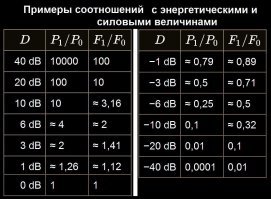 Это ты несёшь феерический бред.
Всё может быть. В том числе, и отрицательное значение.
-9,4 дБ означает всего лишь то, что интенсивность звука приблизительно в 10 раз ниже порога слышимости звука человеком. 
Ознакомься с табличкой.