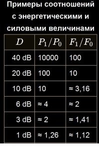 Мы говорим о разных вещах.
Интенсивность звука (второй столбец) - в 10.000 раз, а звуковое давление (третий столбец) - в 100 раз.