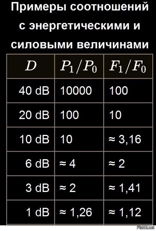 Мы говорим о разных вещах.
Интенсивность звука (второй столбец) - в 10.000 раз, а звуковое давление (третий столбец) - в 100 раз.