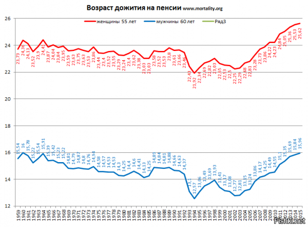 Возраст дожития
