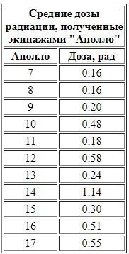 Простой вопрос.
Сколько работали роботы на Фокусиме и за сколько пролетали пояса астронавты Apollo ?
Почему имея следующие приборы, ничего страшного не было зафиксировано ?

1. Детектор элементарных частиц. Представляет из себя альфа и протонный спектрометр (4 измерительных канала протонов< 15-150 МэВб , 3 канала альфа-частиц, 40-300 МэВ). Телеметрическая передача данных. 
2. Дозиметр радиации Ван Аллена. Фиксирова дозы радации, полученные кожей и тканями. Телеметрическая передача данных.
3. Прибор радиационного контроля. Портативный ручной измеритель радиации: 4 предела измерения от 0-0.1 до 0-100 рад/ч. Визуальная индикация
4. Персональный дозиметр. Имелся у каждого члена экипажа Измерял накопленную дозу. Визуальная индикация
5. Пассивный дозиметр. По три у каждого члена экипажа. Эмульсионные и термолюминисцентные дозиметры. Послеполетный анализ.