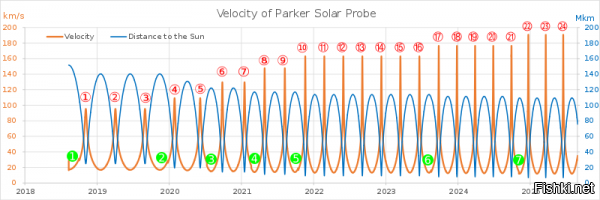 Что не так? Максимальная скорость зонда у солнца на витке будет достигать 200 км в секунду или 700 тысяч км в час.