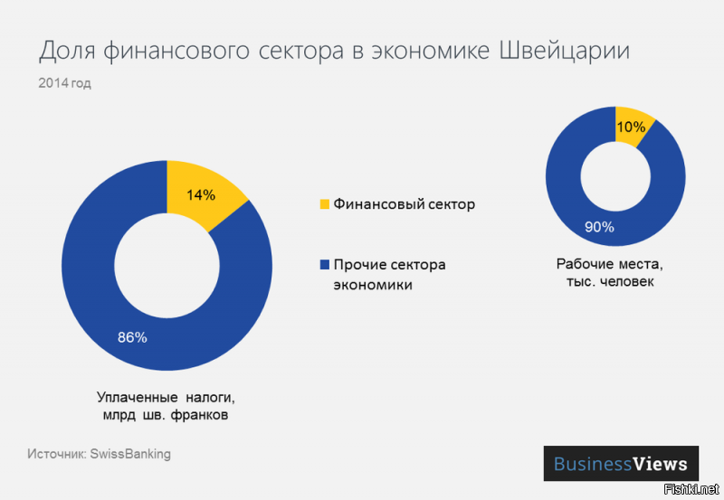 Финансовый сектор в экономике Швейцарии