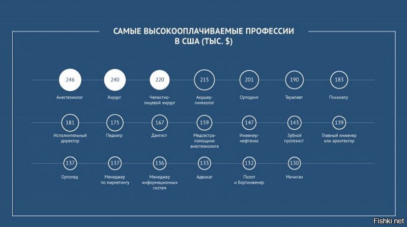 Ну покажите мне тут "300 тыс/год"
:)

Тем более в качестве "средней зарплаты".

А так-то в статье все написано:

"только в 2017 году почти 70% выпускников медицинского факультета задолжали банкам за свое обучение. Средняя сумма долга на каждого студента составила 180-190 тысяч долларов."

А сумма "долга" за образования у советского врача к моменту окончания вуза была НОЛЬ рублей.

Т.е. снова СССР опережает США. Впрочем, это и так известно было.

И не забывайте, что американскому выпускнику после окончания нужно еще на что-то жить, содержать семью, покупать бензин, платить всякие страховки,  и т.п.

Что растягивает срок выплат по кредиту на неопределенный срок.