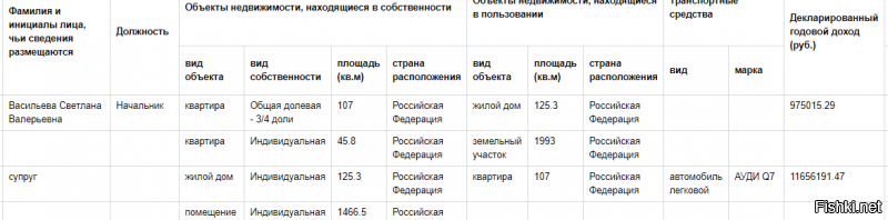 Тоже проверил. Но у него различного недвижимого имущества много.