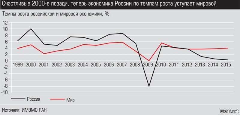 Все шло по плану. 12-14 страна резко развивалась, доходы росли, в начале 14 года [мат] вещала что долар будет падать все ниже и ниже. Но потом возник август 14... и в планы вмешались внешние силы. 
==========================================================================

Вдруг что-то возникает только в головах тех, кто ничего кроме кисель-ТВ не смотрит и не интересуется вопросом! 

Экономика трубы начала стремительно стагнировать еще в 2012-м году, ЗАДОЛГО до падения цен на нефть в 2014-м и преднамеренного двукратного обрушения национальной валюты руками ЦБ! Никакого "резкого развития" в 2012-14 годах и в помине не было!