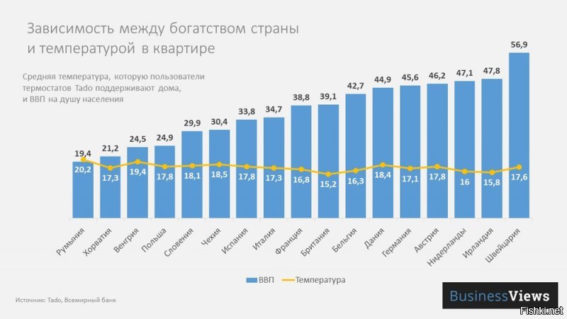Ну,давайте смотреть. Вот вам первая картинка - какая у них температура зимой дома.  Я думаю,что у вас дома зимой раза в полтора выше. Какие богатые европейцы,что же они так экономят то. Дальше зима,к примеру,в Норвегии. "В среднем зимние температуры составляют около -4 +2 C" . Средняя температура в россии - - 7 С, - 10 С. Чувствуете разницу,или вам это не дано,вы только можете вбросы кидать? Дальше лень искать инфу