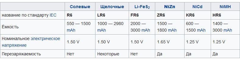 "Специальная панель собирает солнечные лучи во всех доступных диапазонах, даже в ночное время!" 
Собирает, а хранит то где? К этой панели нужны аккумуляторы, для хранения и преобразователи для того, что бы запитать обычные бытовые приборы. 
И как можно сравнивать "спец.панель" и аккумулятор(батарею)?
"Для сравнения: обычная пальчиковая  батарейка может иметь в среднем мощность 1 Ампер в час. А так называемая  звёздная    10 тысяч ампер в час." 
Автор, с каких пор МОЩНОСТЬ измеряется в Ампер-часах? 
Или ты имел ввиду ЁМКОСТЬ батарейки (аккумулятора) ?  У пальчиковой батарейки (в зависимости от типа) ёмкость может быть от 550мА до 3000мА. и НАПРЯЖЕНИЕ от 1,2 вольта, до 1,6 вольта.
Ты же путаешь "Источник", в данном случае панель, которая якобы собирает энергию из всех видов излучения,  и батареи, которые хранят эту энергию.. 
Может поэтому до сих пор ничего подобного и не выпускают, если путают такие понятия и не разбираются в вопросе?!