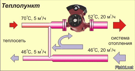 я сразу подумал о циркуляционном насосе..