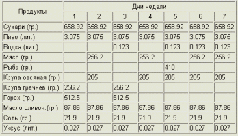 Продовольственное снабжение, рацион питания, порядок приготовления пищи в Русском Военном Флоте в XVIII веке определялся Уставом Морским, введенным в действие в 1720 году и подтвержденным в 1763 году. 

Продукты и их количество на месяц, выдаваемые на одного моряка рядового состава
В месяце считается 28 дней.

*Мясо говядина - 2 кг.50гр.
*Мясо свинина - 2 кг.50гр.
*Рыба - 1 кг.640гр.
*Сухари - 18 кг. 450гр.
*Горох - 4кг.100гр.
*Крупа гречневая - 2кг.50гр.
*Крупа овсяная -4кг. 100гр.
*Масло сливочное - 2кг.460гр.
*Пиво - 86.1 литров
*Водка - 1.968 литра
*Уксус - 0.77 литра
*Соль - 0.614 кг.

Иных продуктов (овощи, фрукты, макаронные изделия, специи) в морском рационе не предусмотрено.

Горячая пища выдается два раза в день - утром и вечером.

По дням недели предписывалось готовить:

*Понедельник: утром каша гречневая, вечером горох вареный.
*Вторник - утром и вечером мясо с кашей овсяной.
*Среда - утром каша гречневая, вечером горох вареный.
*Четверг - утром и вечером мясо с кашей овсяной.
*Пятница - утром и вечером рыба с кашей овсяной.
*Суббота -утром и вечером мясо с кашей овсяной.
*Воскресенье - утром и вечером мясо с кашей овсяной.

Полторы порции выдавалось подлекарям, первому трубачу, тимерманам, первому профосу, сержантам, шхиманматам, шхиманам, подконстапелям, боцманматам, боцманам, подштюрманам, штюрманам, подшхиперам и шхиперам 3 ранга.

Деньгами:

Вышестоящим чинам продукты натурой или в виде готовой пищи не выдавались Им выдавались деньги на продукты из расчета:

*Капитан командору на 6 порций.
*Капитану на 4 порции.
*Капитан-лейтенанту, лейтенанту, секретарю, ундер лейтенанту, комисару, лекарю, мичману, попу, шхиперам 1 и 2 ранга, констапелю 1 ранга на 2 порции. 

Устав распределяет продукты по дням недели следующим образом: