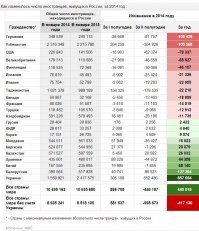 Вот, кстати, таблица от обратного. Тут показано сколько иностранцев, живших постоянно в России свалили от нас в кризис 2014-2015. Много  Но сейчас ситуация выправилась, начали возвращаться, хотя столько гастроты с Европы, сколько ее было до кризиса пока нет.