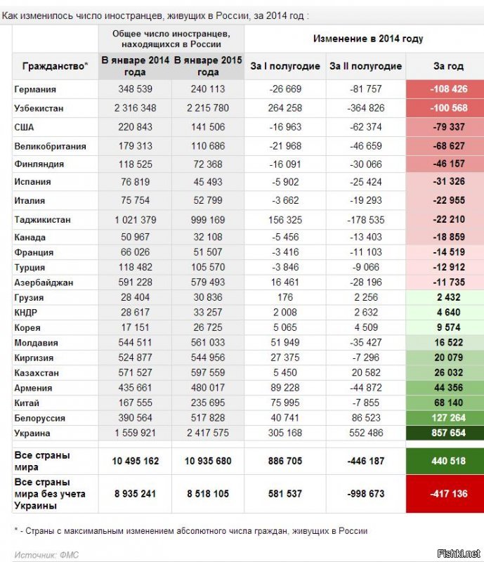 Вот, кстати, таблица от обратного. Тут показано сколько иностранцев, живших постоянно в России свалили от нас в кризис 2014-2015. Много  Но сейчас ситуация выправилась, начали возвращаться, хотя столько гастроты с Европы, сколько ее было до кризиса пока нет.