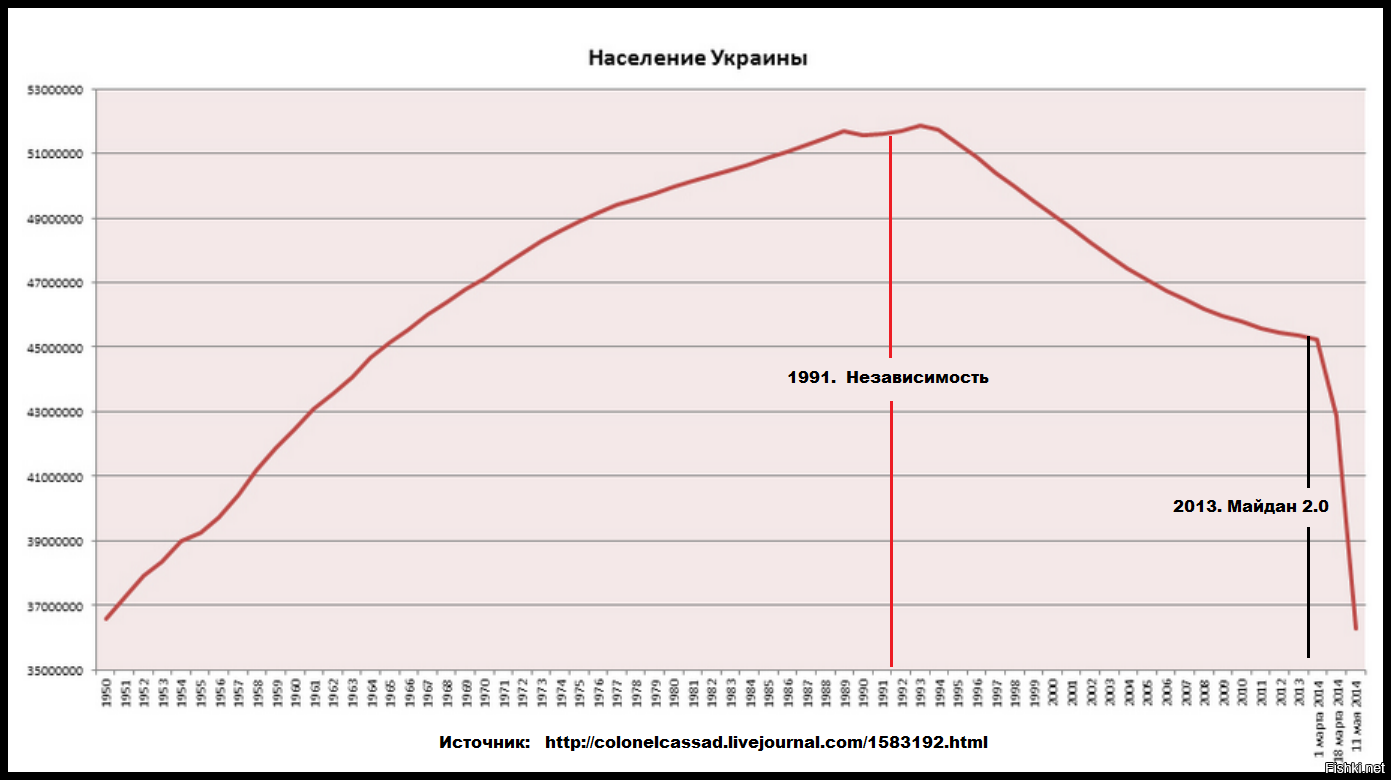 Численность украины на 2024 год. Демография населения Украины в 2022. Демография Украины с 1991. Численность населения Украины по годам. Население Украины динамика по годам таблица.