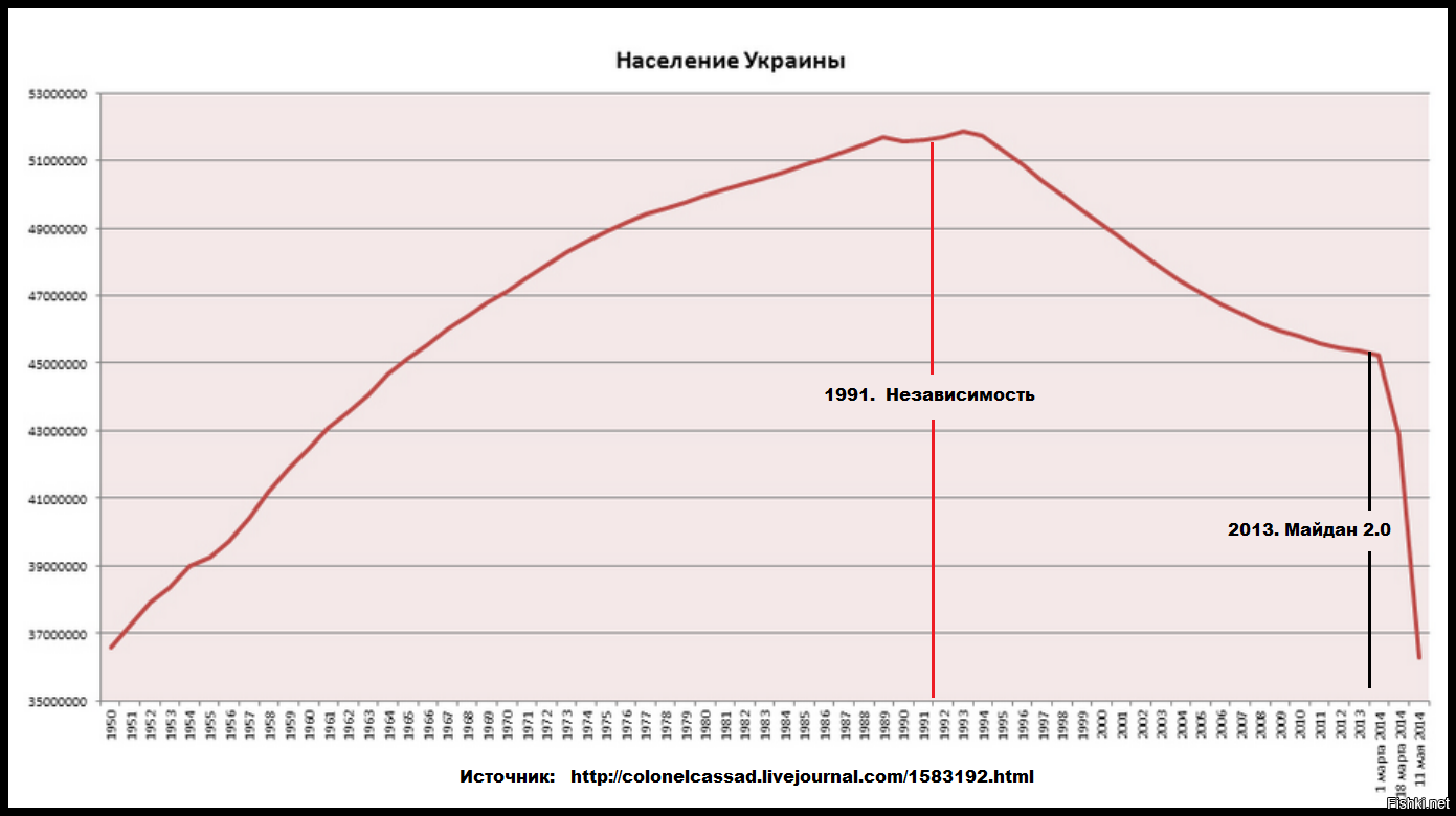 Процент населения украины. Численность населения Украины по годам. Динамика численности населения Украины. Демография Украины с 1991. Динамика населения Украины 1990-2020.