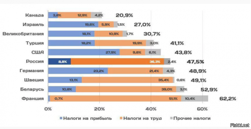 Всё просто: компания, на которую вы работаете, отчисляет 22% от вашей зарплаты в Пенсионный фонд, 5,1% - в Федеральный фонд обязательного медицинского страхования и 2,9%   в Фонд социального страхования. Учитывая косвенные налоги, каждый работник в России отдает государству примерно половину заработанного, не осознавая этого и не воспринимая эти деньги как свой доход.

Подобное заблуждение выгодно поддерживать властям, дескать, мы и так с вас мало берем, о каком качестве здравоохранения/образования/дорог (нужное подчеркнуть) можно вообще говорить? Подумайте, как сильно бы изменились требования к государству, если бы вместо работодателя 50% своего дохода перечисляли в казну лично вы.