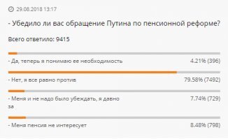 Не верьте опросам. Вот "Фонтанка" свой провела.