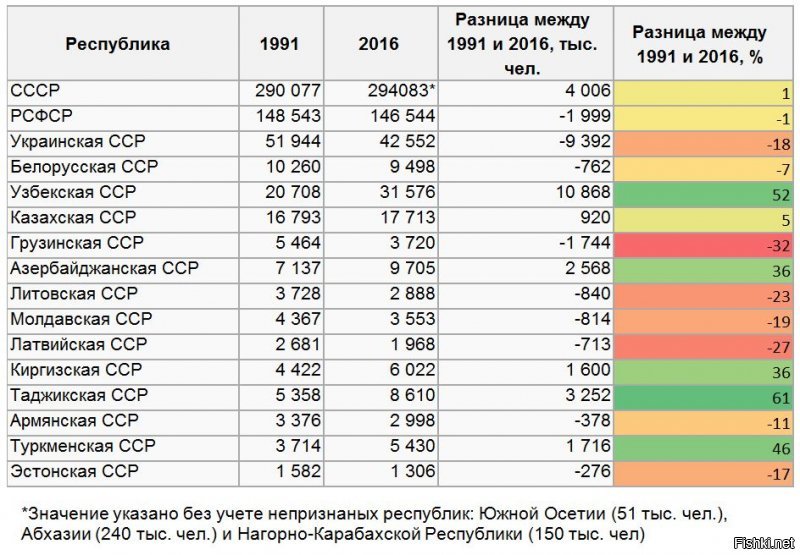 Территория постсоветского пространства. Что стало с населением?