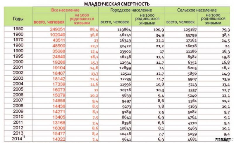 Что за бред? Какой рост детской смертности в СОТНИ раз?