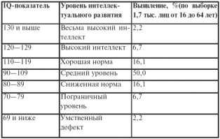 Причем здесь 100 000???
Речь идет про шкалу Векслера.