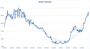 Очень просто влияет. 
Цены в декабре- январе по логике вещей на овощи - фрукты должны быть ВЫШЕ чем в августе-сентябре!(см. на графики)

И вот Росгвардии продают  товар ЗИМОЙ  по летним ценам. Это очень странно. Вот в этом моменте скорее всего и была коррупционная составляющая т.к. предположим оптовик решил придержать свои овощи-фрукты на Новый год, ну что бы подороже продать и озолотится.

Ну у него что то пошло не так, продать не смог, товар начался портится и у него возникла Гениальная идея)) 
А дам я какому нибудь снабженцу вояке откатитик , ну скажем 20% от суммы продажи.Хоть вложения отобью а так совсем можно прогореть.
Ну а чё, солдатня тухляк сожрёт.

Заметь контракт на 11 млн заключён на 2 месяца т.е. поставщик должен за это время перевести ВЕСЬ товар на склады Росгвардии.

Тогда как на 22 млн. заключён на полгода т.е. до самого Нового года солдатам должны подвозить только свежак.

А почему это дело отдали одной фирме? Ну так наверняка всё по той же причине : Фито-санитарная безопасность, короче что бы солдатиков не потравили.

А может и потому чтобы загрузить сельхозсектор Крыма!