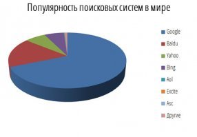 История создания Яндекс и Google