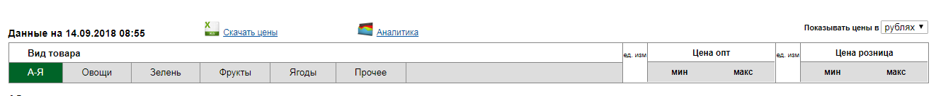 Частота перевозок одинаковая?
Диавол кроется в деталях!
Ну во-первых: попрошу вернуться на несколько ответов выше и просмотреть/сравнить оба контракта на предмет заполняемости.В первом нет скоропортящихся продуктов- томаты , огурцы, чеснок(?) СВЕЖИЕ . А это значит что ВСЮ партию можно не заморачиваясь отвезти на склады Росгвардии ( за 2 месяца и забыть об этом)

Во вторых: во втором контракте то же есть нескоропорт капуста, морковка, лук.......которые нас по цене и интересуют, т.к. свежие томаты, огурцы прописаны по контракту и возится они будут МЕЛКИМИ ПАРТИЯМИ до 11 ноября так что цена на них как бы понятна.

А вот цена на капусту не очень ))))) Смотрим скриншот разнарядки ДО КАКОГО числа должны были поставить этот продукт? Правильно до 30.06.18 года т.е. контракт заключался ещё в мае .........

Теперь вспоминаем что "Дружба Народов " это крымская компания которая поддерживает местных производителей.......
Переходим на сайт и смотрим цены на капусту в Крыму в мае.....

Немного шокирует правда??))

Потом переходим на сайт  и смотрим оптовые цены в СЕНТЯБРЕ и воопще окуеваем)))

И вот тут-то становиться и ясно, что Лёха Карнавальный просто сыграл на эмоциях большинства показав просто Уличную магию)))

Пы.сы. Югэкспорт находится где-то на материке, слишком много их выскакивает по запросу.........но в любом случае где то на Юге -----где и цены ниже и логистика проще.