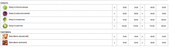 Частота перевозок одинаковая?
Диавол кроется в деталях!
Ну во-первых: попрошу вернуться на несколько ответов выше и просмотреть/сравнить оба контракта на предмет заполняемости.В первом нет скоропортящихся продуктов- томаты , огурцы, чеснок(?) СВЕЖИЕ . А это значит что ВСЮ партию можно не заморачиваясь отвезти на склады Росгвардии ( за 2 месяца и забыть об этом)

Во вторых: во втором контракте то же есть нескоропорт капуста, морковка, лук.......которые нас по цене и интересуют, т.к. свежие томаты, огурцы прописаны по контракту и возится они будут МЕЛКИМИ ПАРТИЯМИ до 11 ноября так что цена на них как бы понятна.

А вот цена на капусту не очень ))))) Смотрим скриншот разнарядки ДО КАКОГО числа должны были поставить этот продукт? Правильно до 30.06.18 года т.е. контракт заключался ещё в мае .........

Теперь вспоминаем что "Дружба Народов " это крымская компания которая поддерживает местных производителей.......
Переходим на сайт и смотрим цены на капусту в Крыму в мае.....

Немного шокирует правда??))

Потом переходим на сайт  и смотрим оптовые цены в СЕНТЯБРЕ и воопще окуеваем)))

И вот тут-то становиться и ясно, что Лёха Карнавальный просто сыграл на эмоциях большинства показав просто Уличную магию)))

Пы.сы. Югэкспорт находится где-то на материке, слишком много их выскакивает по запросу.........но в любом случае где то на Юге -----где и цены ниже и логистика проще.