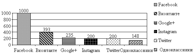 Ну как бы популярная довольно. Не фейсбук конечно, но где-то между одноклассниками и вконтакте.